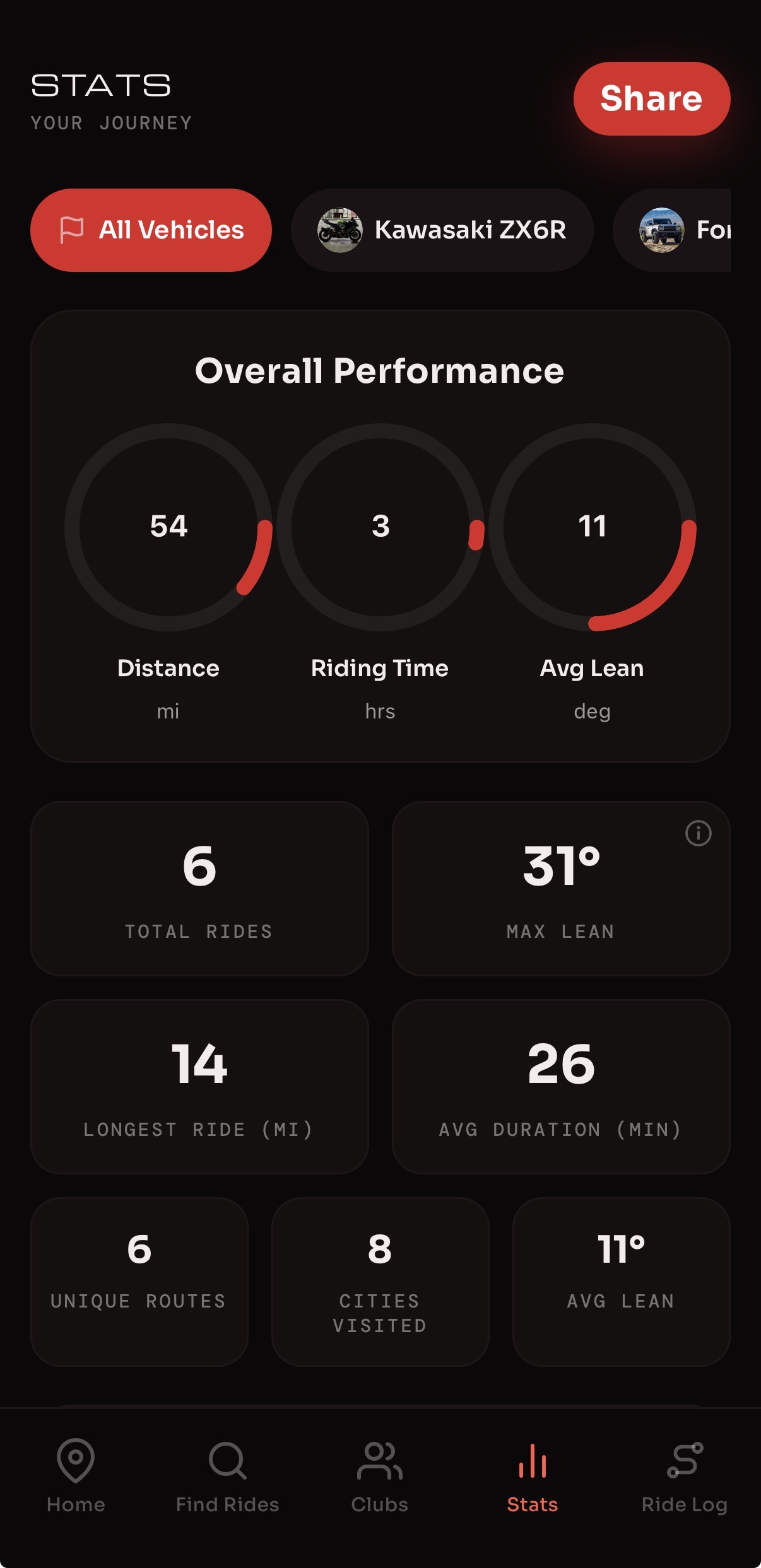 Radds statistics for distance, riding time, lean angles, routes, and cities visited